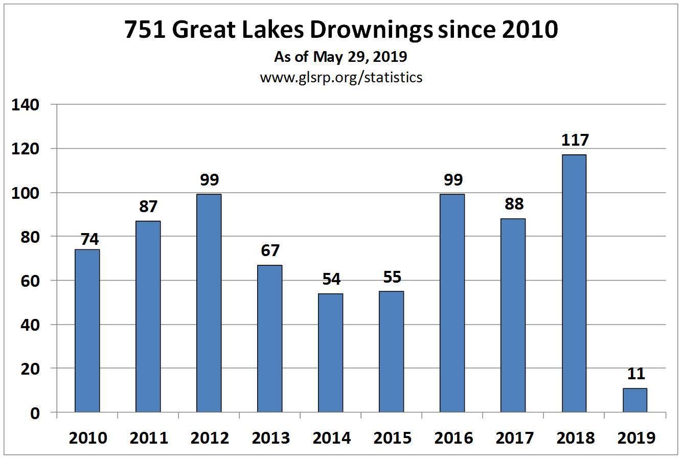 Great Lakes